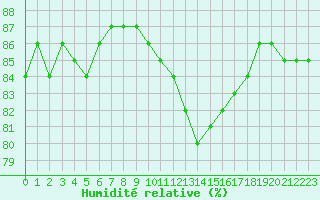 Courbe de l'humidit relative pour Heinola Plaani