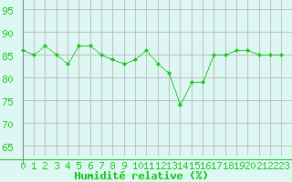 Courbe de l'humidit relative pour Hohrod (68)