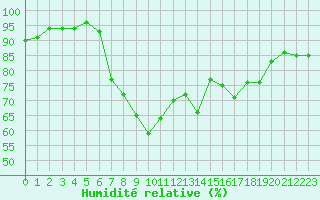Courbe de l'humidit relative pour Lenzkirch-Ruhbuehl