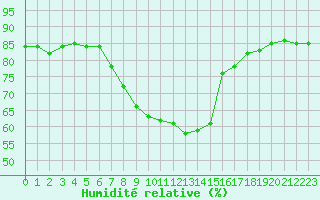 Courbe de l'humidit relative pour Miskolc