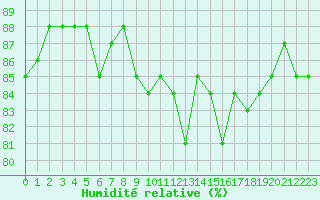 Courbe de l'humidit relative pour Saclas (91)