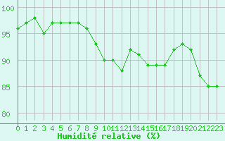 Courbe de l'humidit relative pour Puumala Kk Urheilukentta
