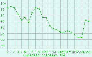 Courbe de l'humidit relative pour Rouen (76)