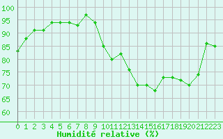 Courbe de l'humidit relative pour Chivres (Be)