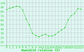 Courbe de l'humidit relative pour Toholampi Laitala
