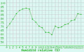 Courbe de l'humidit relative pour El Arenosillo