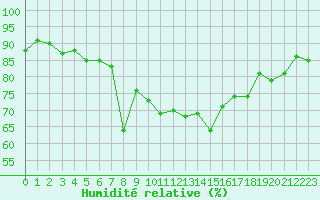 Courbe de l'humidit relative pour Mumbles