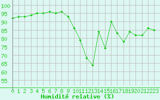 Courbe de l'humidit relative pour Lamballe (22)