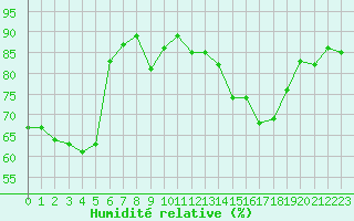 Courbe de l'humidit relative pour Saint-Saturnin-Ls-Avignon (84)
