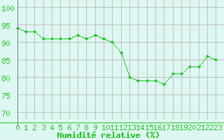 Courbe de l'humidit relative pour Saint-Amans (48)
