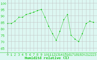Courbe de l'humidit relative pour Aigrefeuille d'Aunis (17)