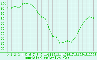 Courbe de l'humidit relative pour Humain (Be)