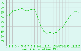 Courbe de l'humidit relative pour Saint-Igneuc (22)