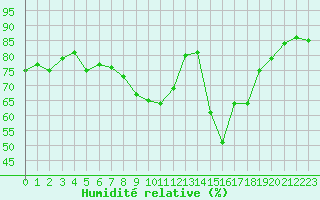 Courbe de l'humidit relative pour Gurteen