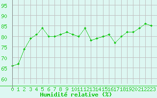 Courbe de l'humidit relative pour Leucate (11)