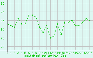Courbe de l'humidit relative pour Horn