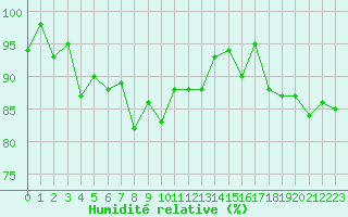 Courbe de l'humidit relative pour Davos (Sw)