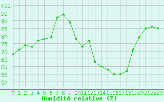 Courbe de l'humidit relative pour Zwiesel