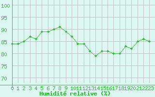Courbe de l'humidit relative pour Caen (14)