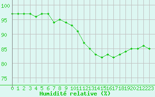 Courbe de l'humidit relative pour Dax (40)