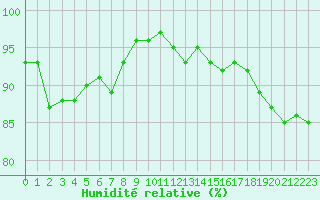 Courbe de l'humidit relative pour Cap Gris-Nez (62)