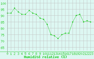 Courbe de l'humidit relative pour Mazres Le Massuet (09)