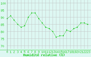 Courbe de l'humidit relative pour Marignane (13)