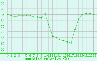 Courbe de l'humidit relative pour Hohrod (68)