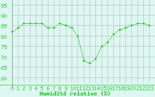 Courbe de l'humidit relative pour Hohrod (68)