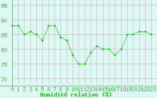 Courbe de l'humidit relative pour Gottfrieding
