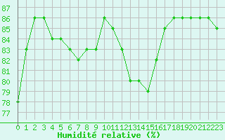 Courbe de l'humidit relative pour Hohrod (68)