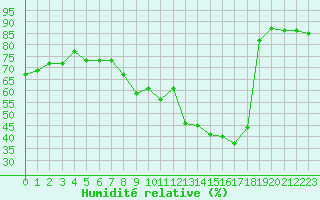 Courbe de l'humidit relative pour Clermont-Ferrand (63)