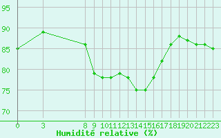 Courbe de l'humidit relative pour Skriveri