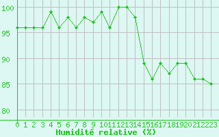 Courbe de l'humidit relative pour Ancey (21)