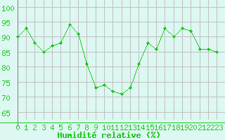Courbe de l'humidit relative pour Stora Sjoefallet