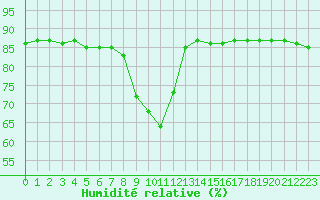 Courbe de l'humidit relative pour Pian Rosa (It)