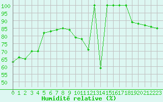 Courbe de l'humidit relative pour Ciudad Real (Esp)