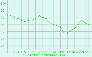 Courbe de l'humidit relative pour Evreux (27)