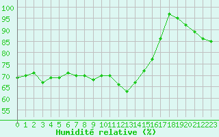 Courbe de l'humidit relative pour Spa - La Sauvenire (Be)