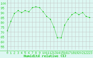 Courbe de l'humidit relative pour Manston (UK)