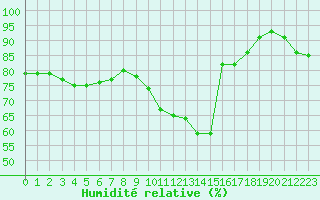 Courbe de l'humidit relative pour Dunkerque (59)
