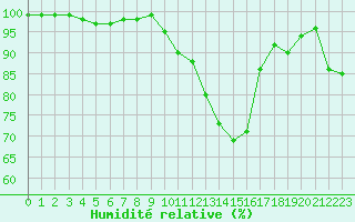 Courbe de l'humidit relative pour Recoules de Fumas (48)