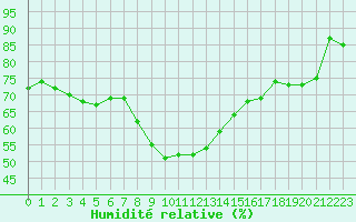 Courbe de l'humidit relative pour Gelbelsee