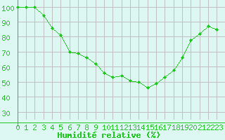 Courbe de l'humidit relative pour Gaardsjoe