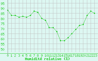 Courbe de l'humidit relative pour Lannion (22)