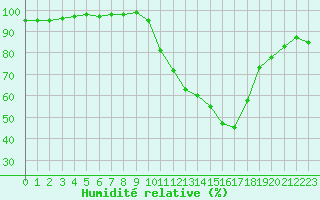 Courbe de l'humidit relative pour Lille (59)
