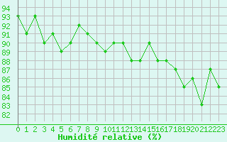 Courbe de l'humidit relative pour Payerne (Sw)