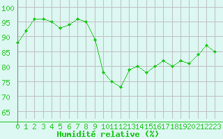 Courbe de l'humidit relative pour Le Havre - Octeville (76)