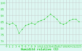 Courbe de l'humidit relative pour la bouée 62103