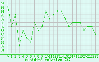 Courbe de l'humidit relative pour Payerne (Sw)